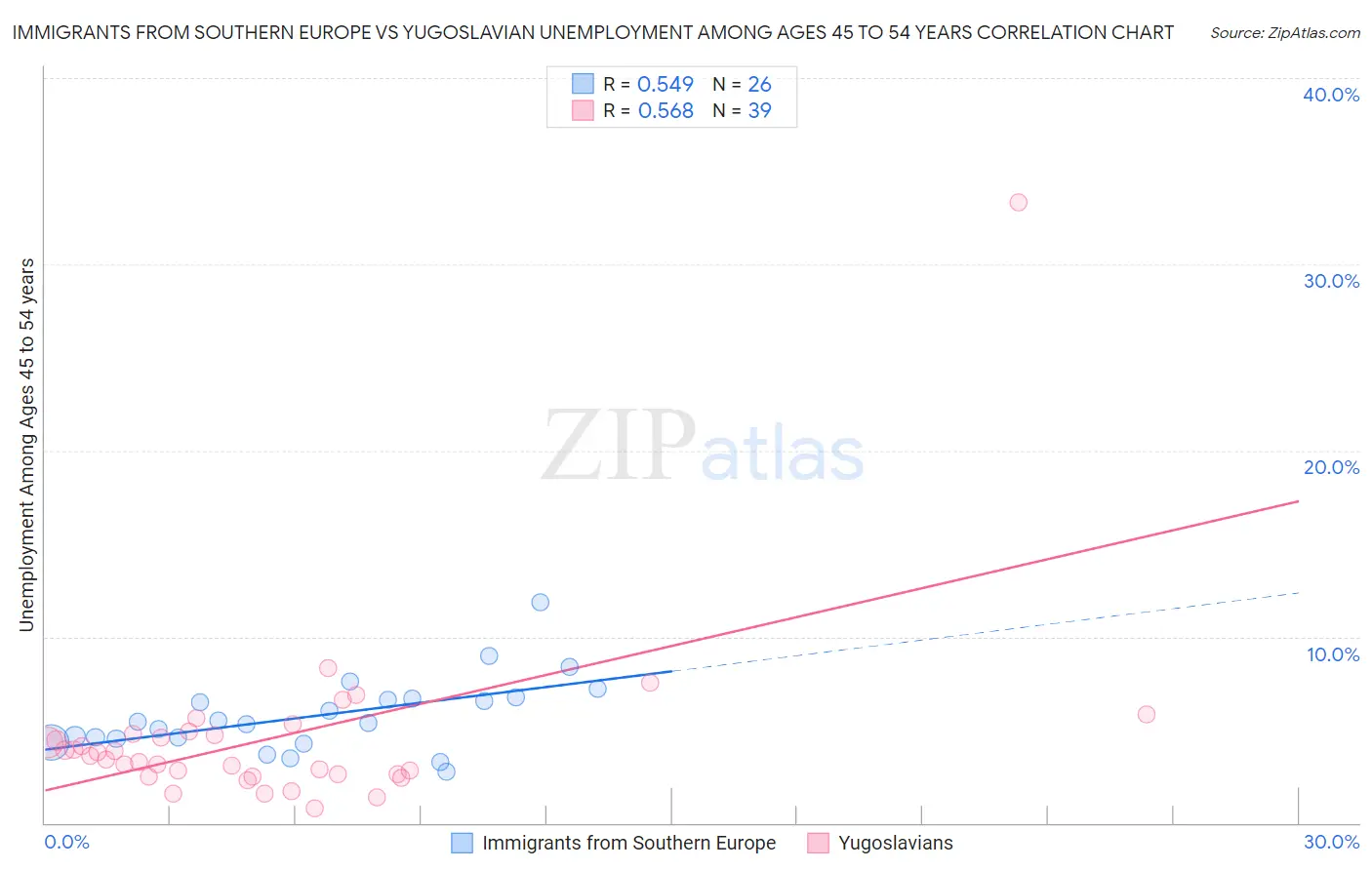 Immigrants from Southern Europe vs Yugoslavian Unemployment Among Ages 45 to 54 years