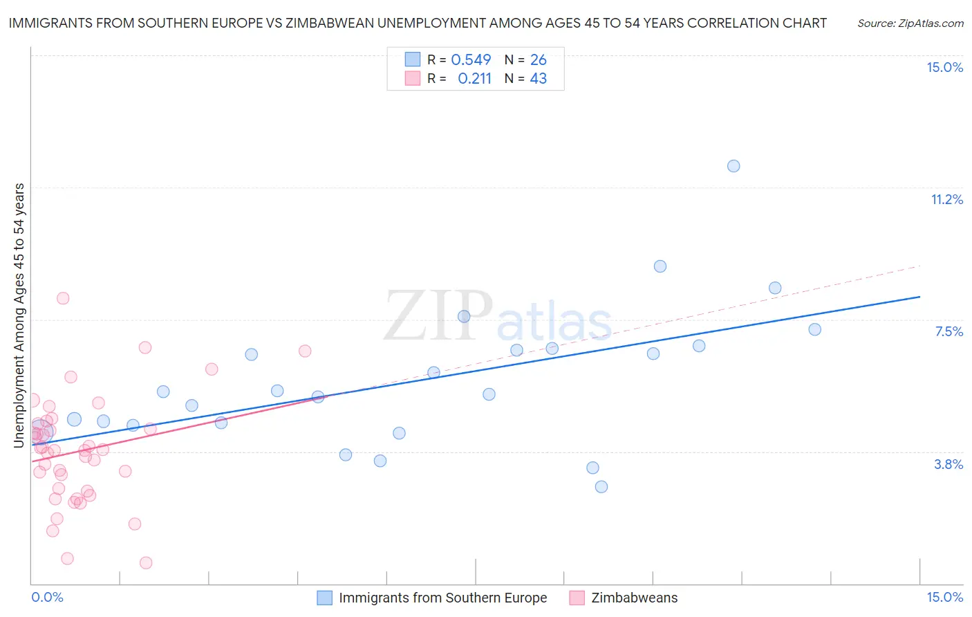 Immigrants from Southern Europe vs Zimbabwean Unemployment Among Ages 45 to 54 years