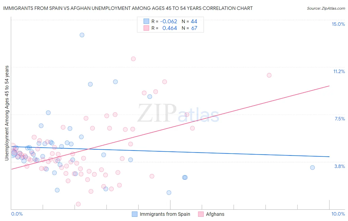 Immigrants from Spain vs Afghan Unemployment Among Ages 45 to 54 years