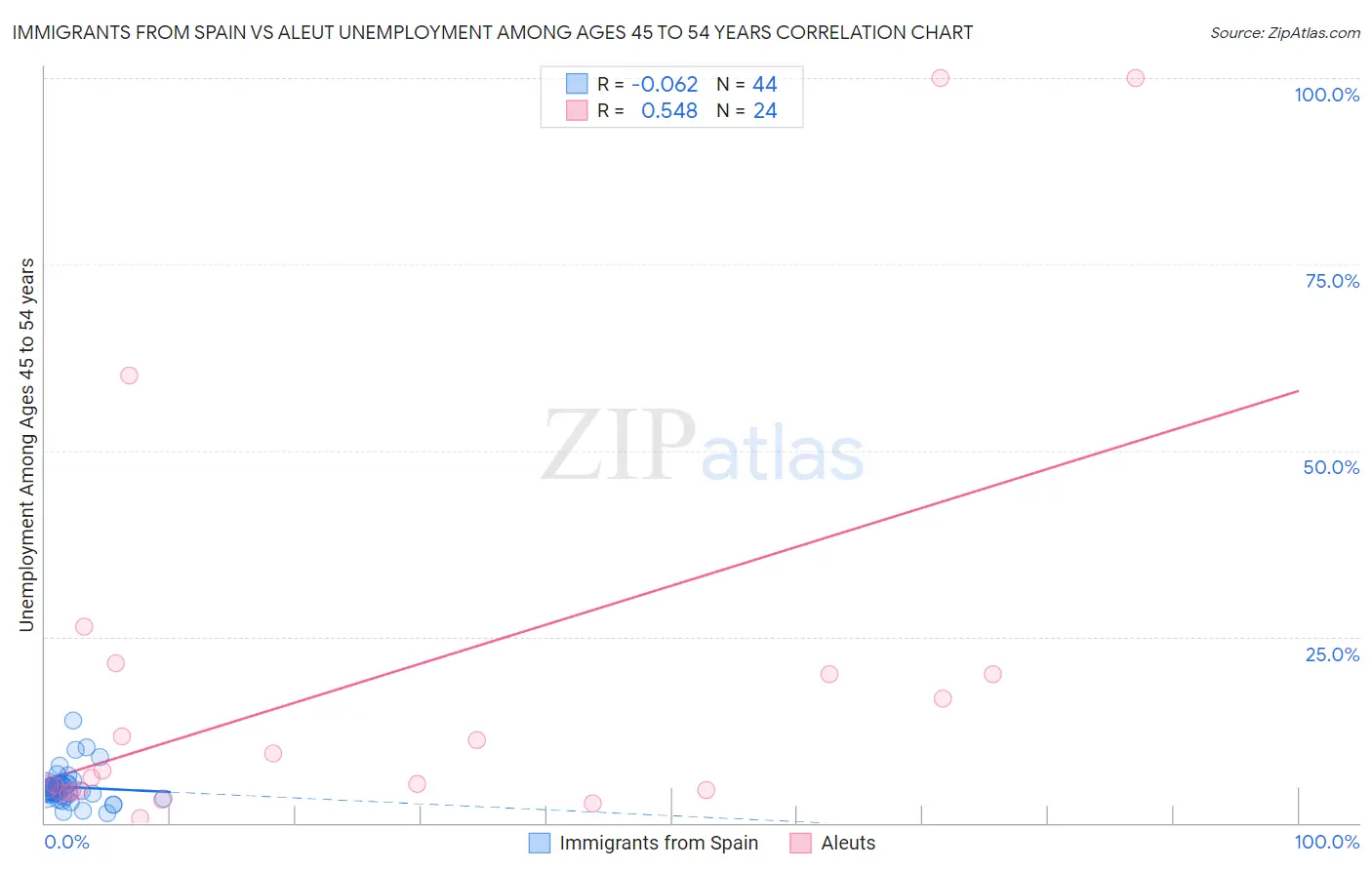 Immigrants from Spain vs Aleut Unemployment Among Ages 45 to 54 years