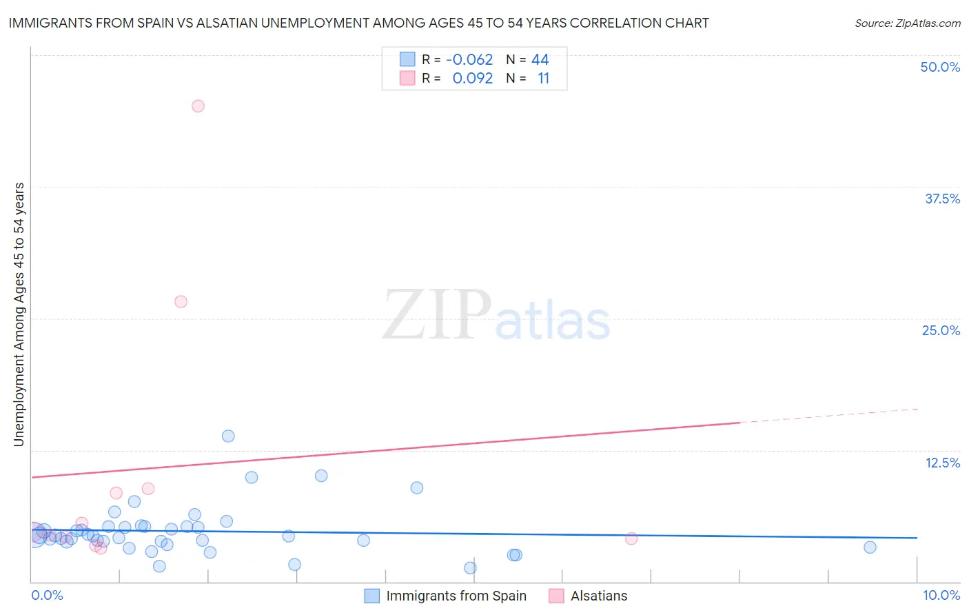 Immigrants from Spain vs Alsatian Unemployment Among Ages 45 to 54 years