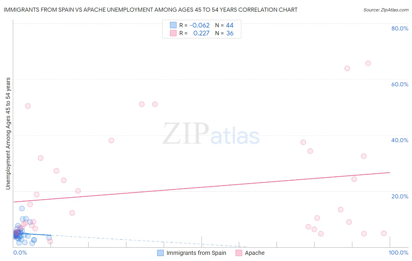 Immigrants from Spain vs Apache Unemployment Among Ages 45 to 54 years