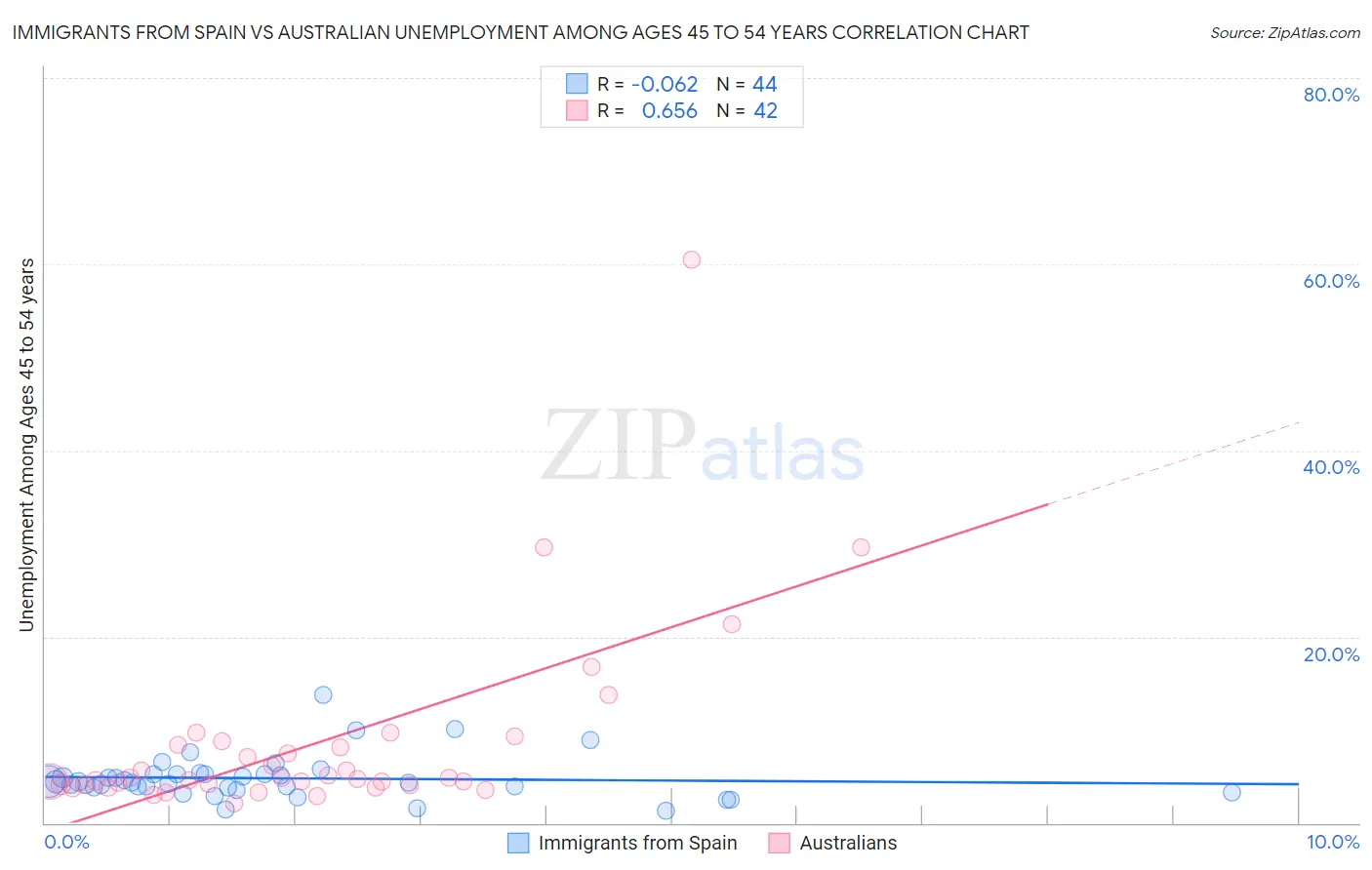 Immigrants from Spain vs Australian Unemployment Among Ages 45 to 54 years