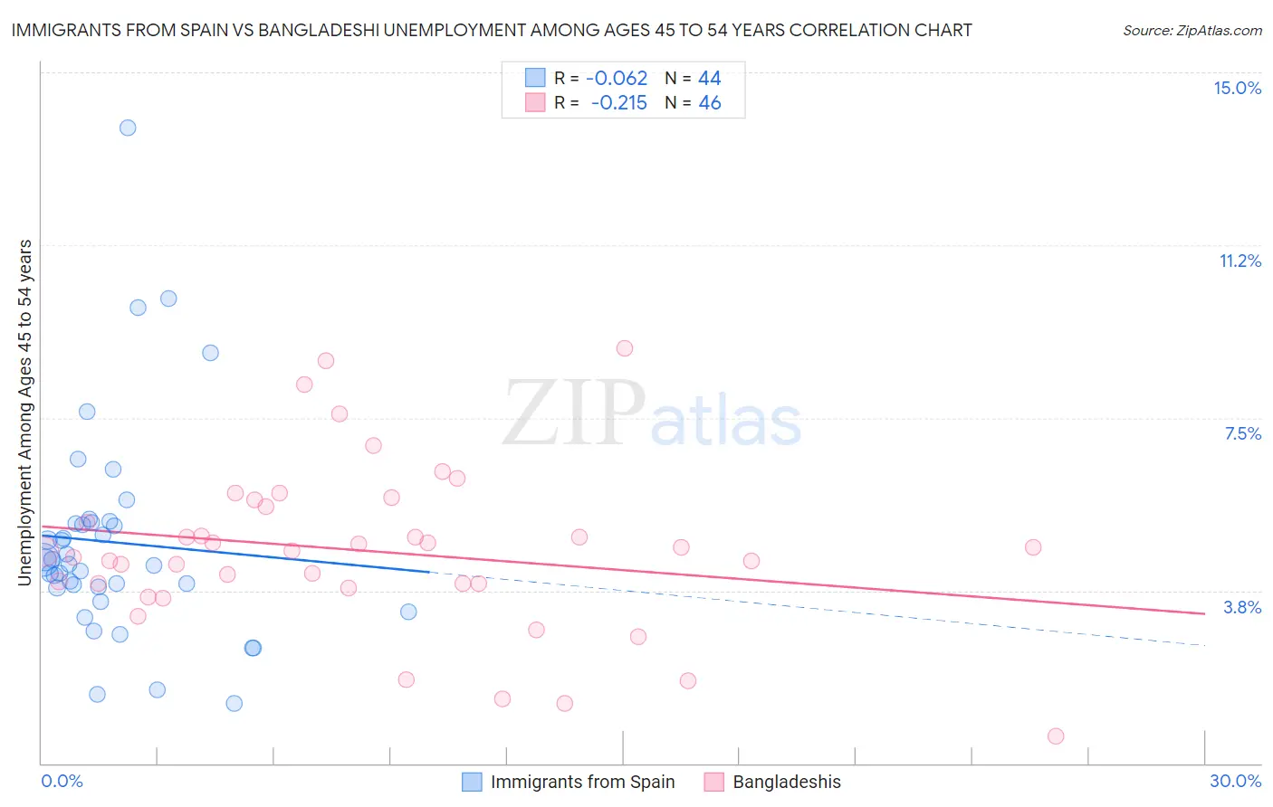 Immigrants from Spain vs Bangladeshi Unemployment Among Ages 45 to 54 years