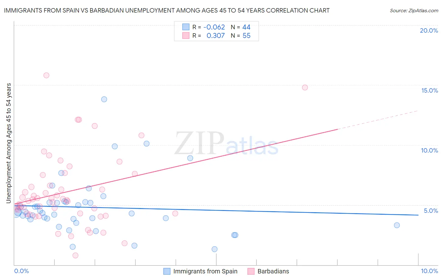 Immigrants from Spain vs Barbadian Unemployment Among Ages 45 to 54 years