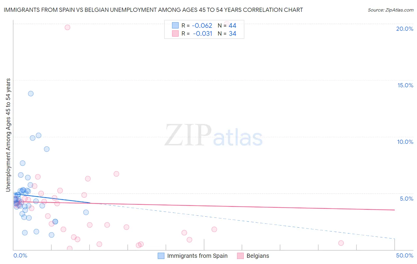 Immigrants from Spain vs Belgian Unemployment Among Ages 45 to 54 years