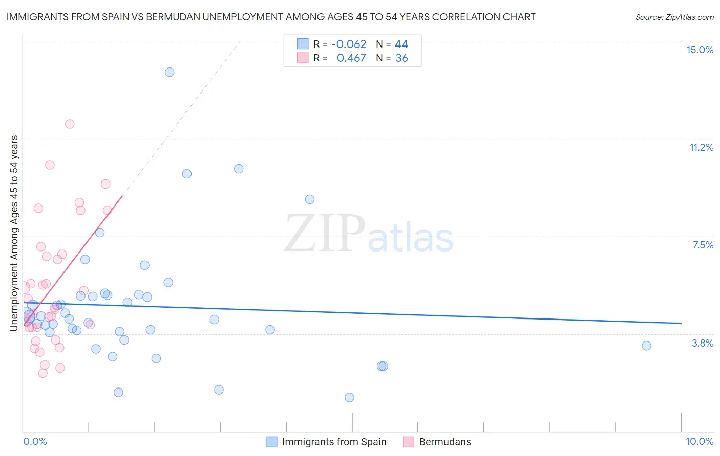 Immigrants from Spain vs Bermudan Unemployment Among Ages 45 to 54 years
