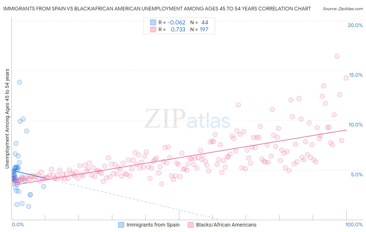 Immigrants from Spain vs Black/African American Unemployment Among Ages 45 to 54 years