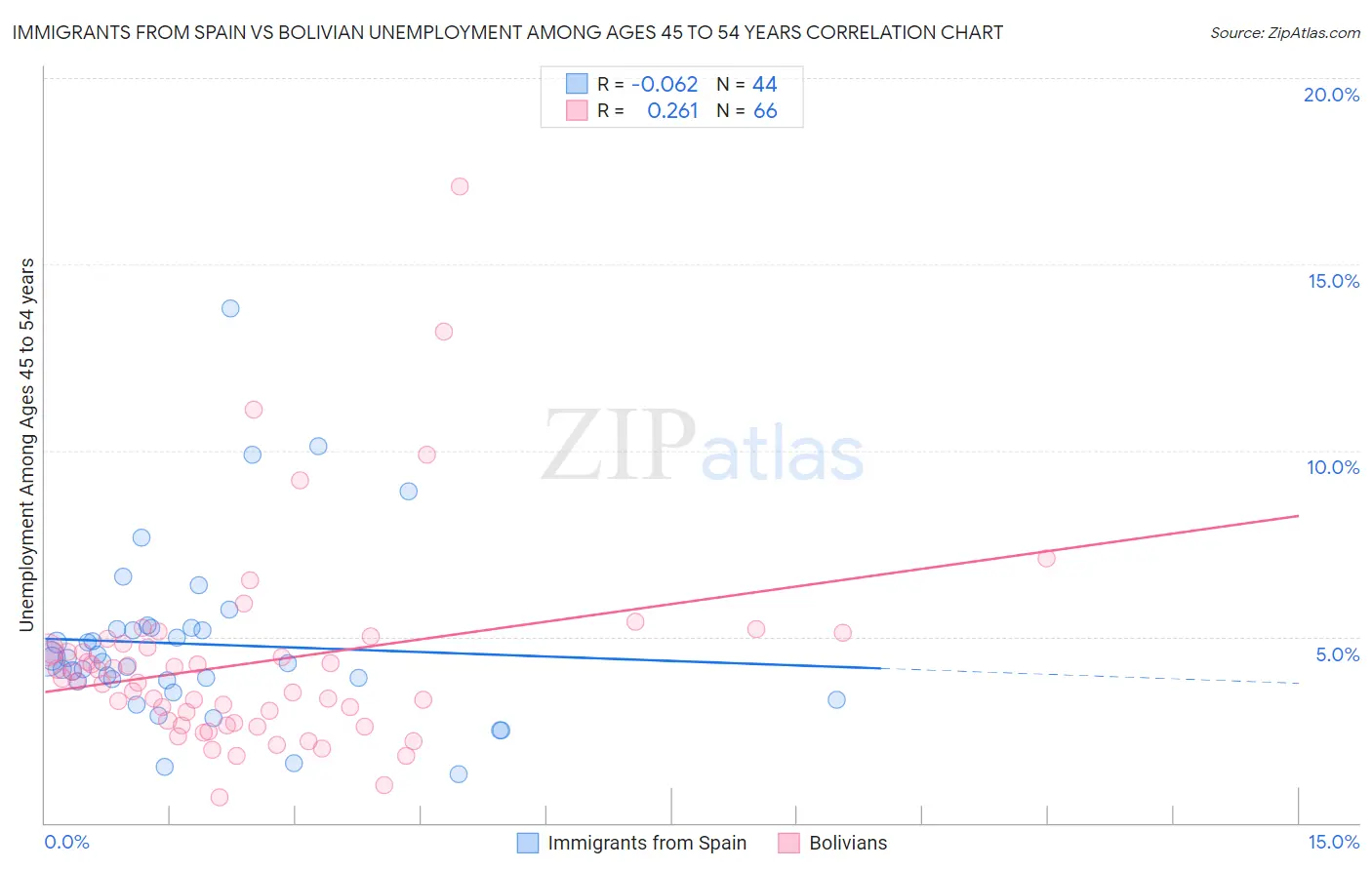Immigrants from Spain vs Bolivian Unemployment Among Ages 45 to 54 years