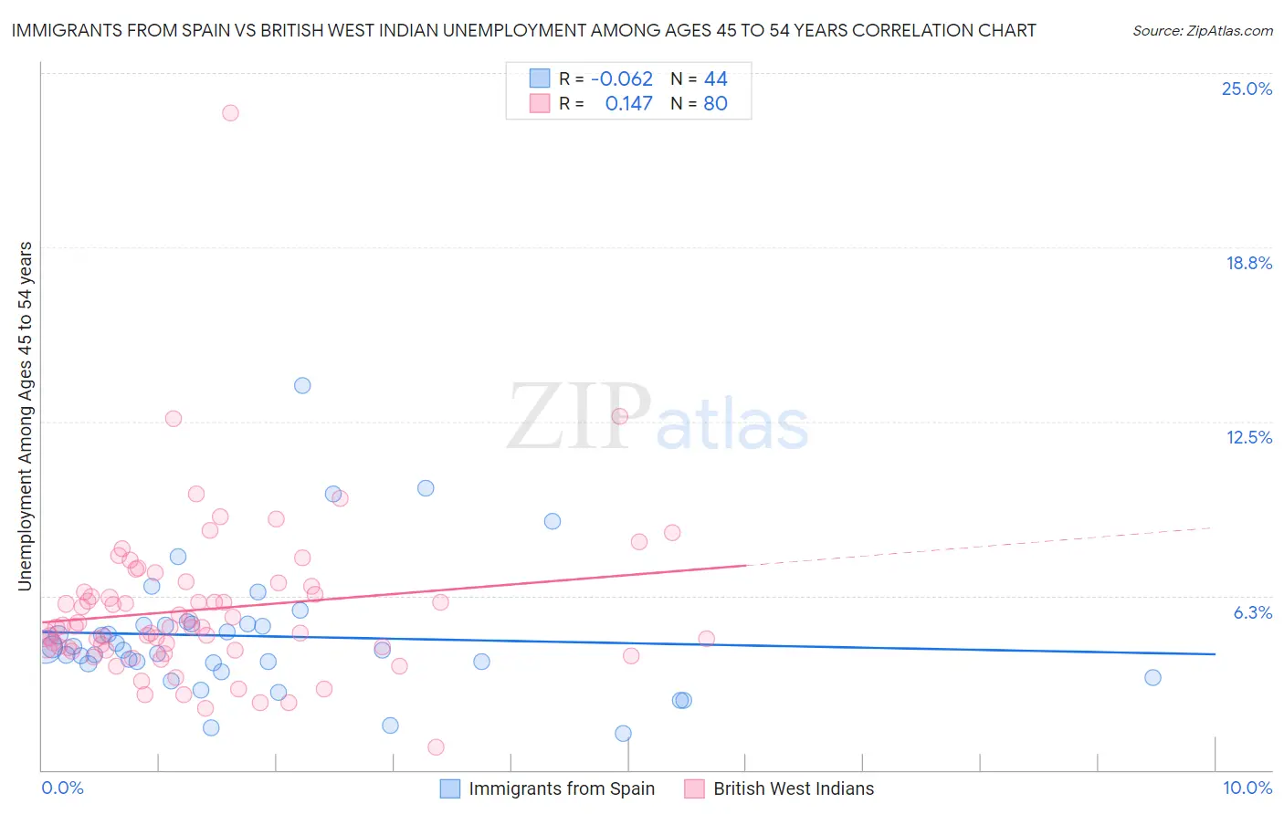 Immigrants from Spain vs British West Indian Unemployment Among Ages 45 to 54 years
