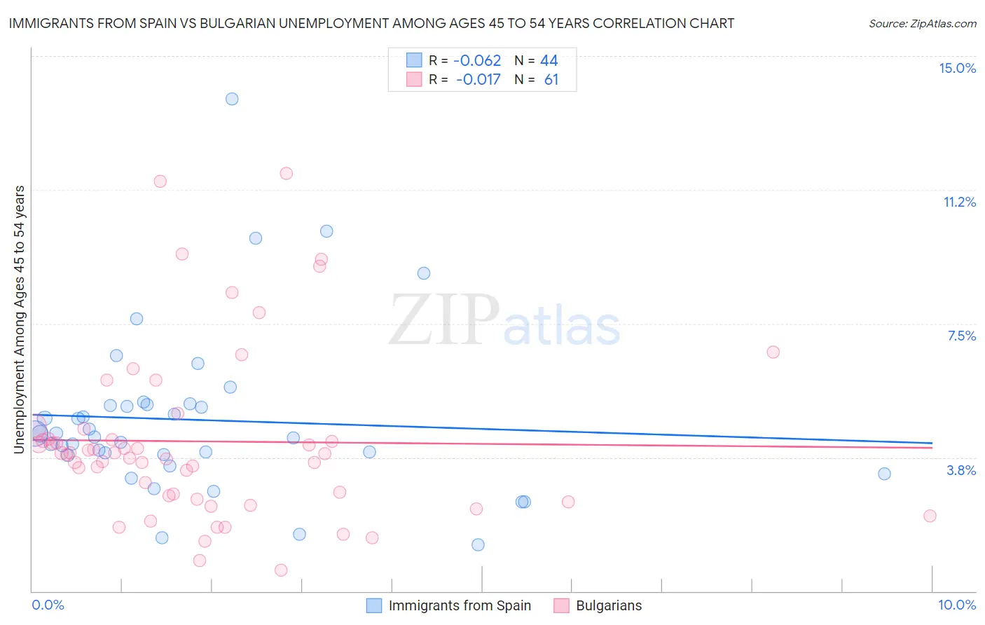 Immigrants from Spain vs Bulgarian Unemployment Among Ages 45 to 54 years