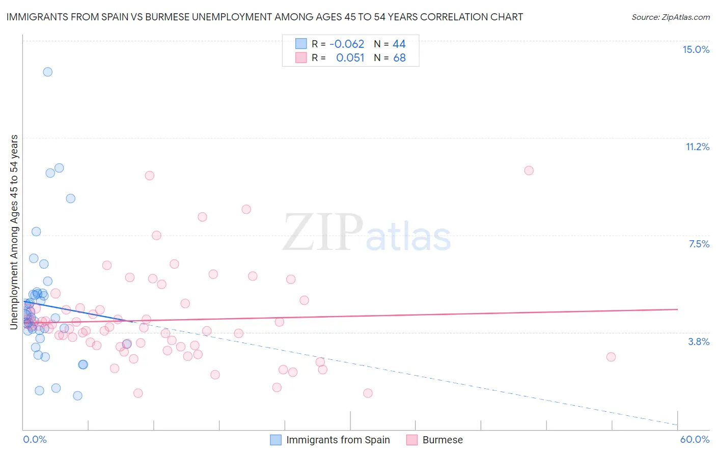Immigrants from Spain vs Burmese Unemployment Among Ages 45 to 54 years