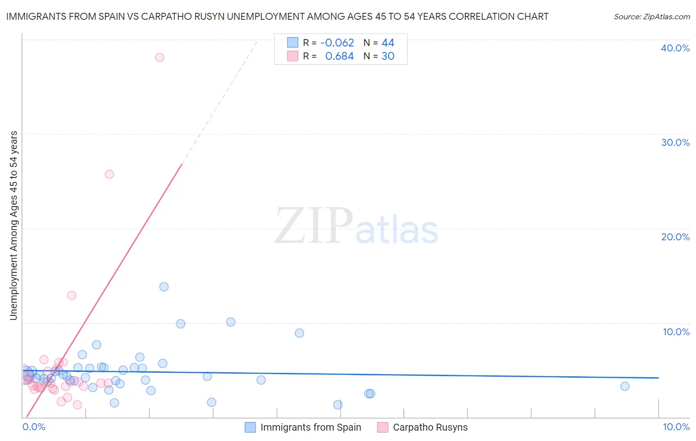 Immigrants from Spain vs Carpatho Rusyn Unemployment Among Ages 45 to 54 years
