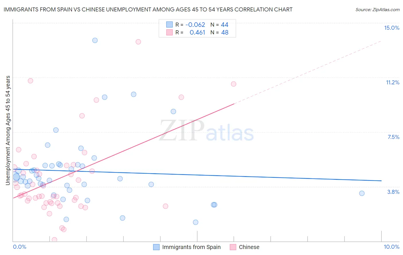 Immigrants from Spain vs Chinese Unemployment Among Ages 45 to 54 years