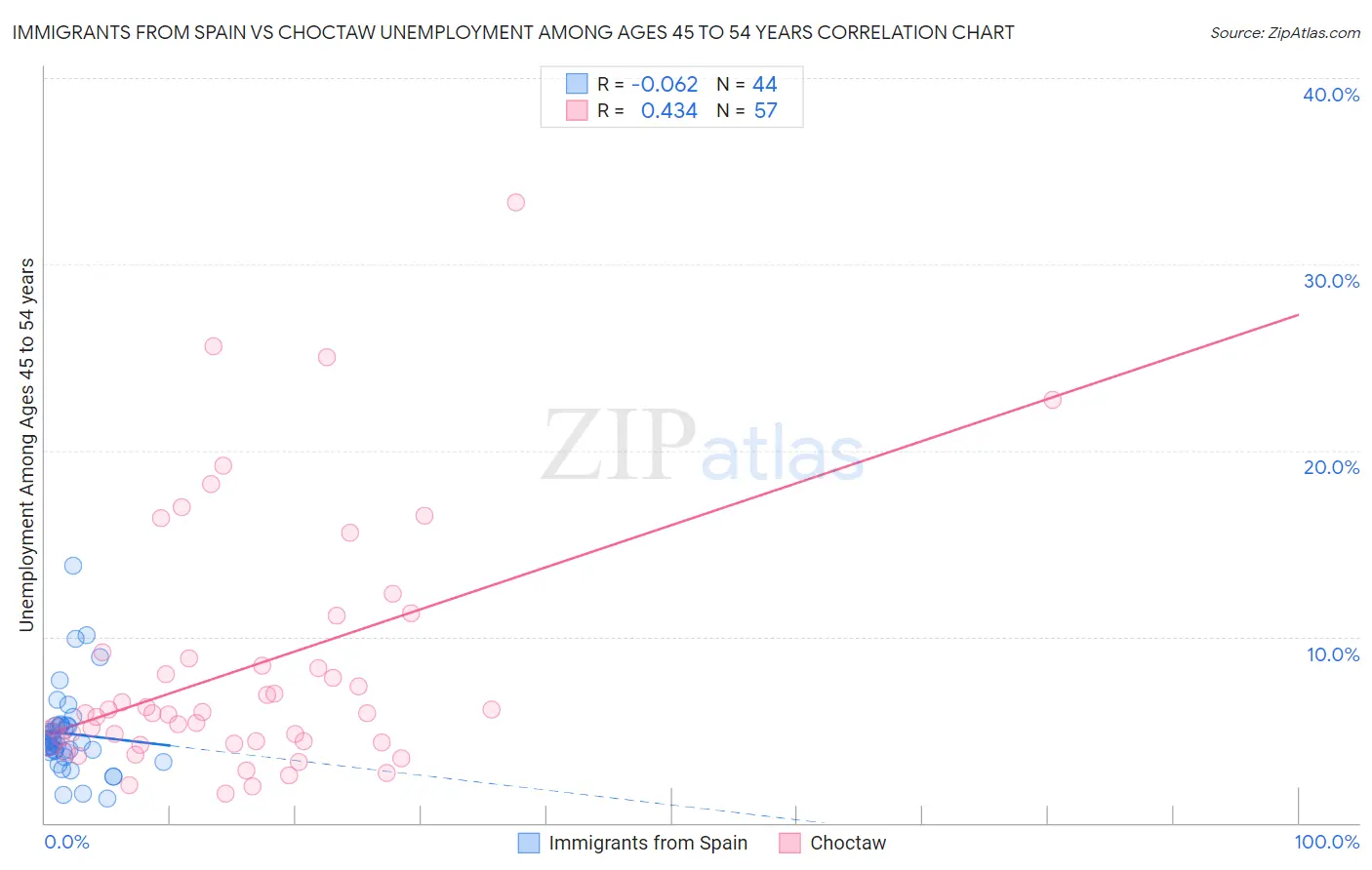 Immigrants from Spain vs Choctaw Unemployment Among Ages 45 to 54 years