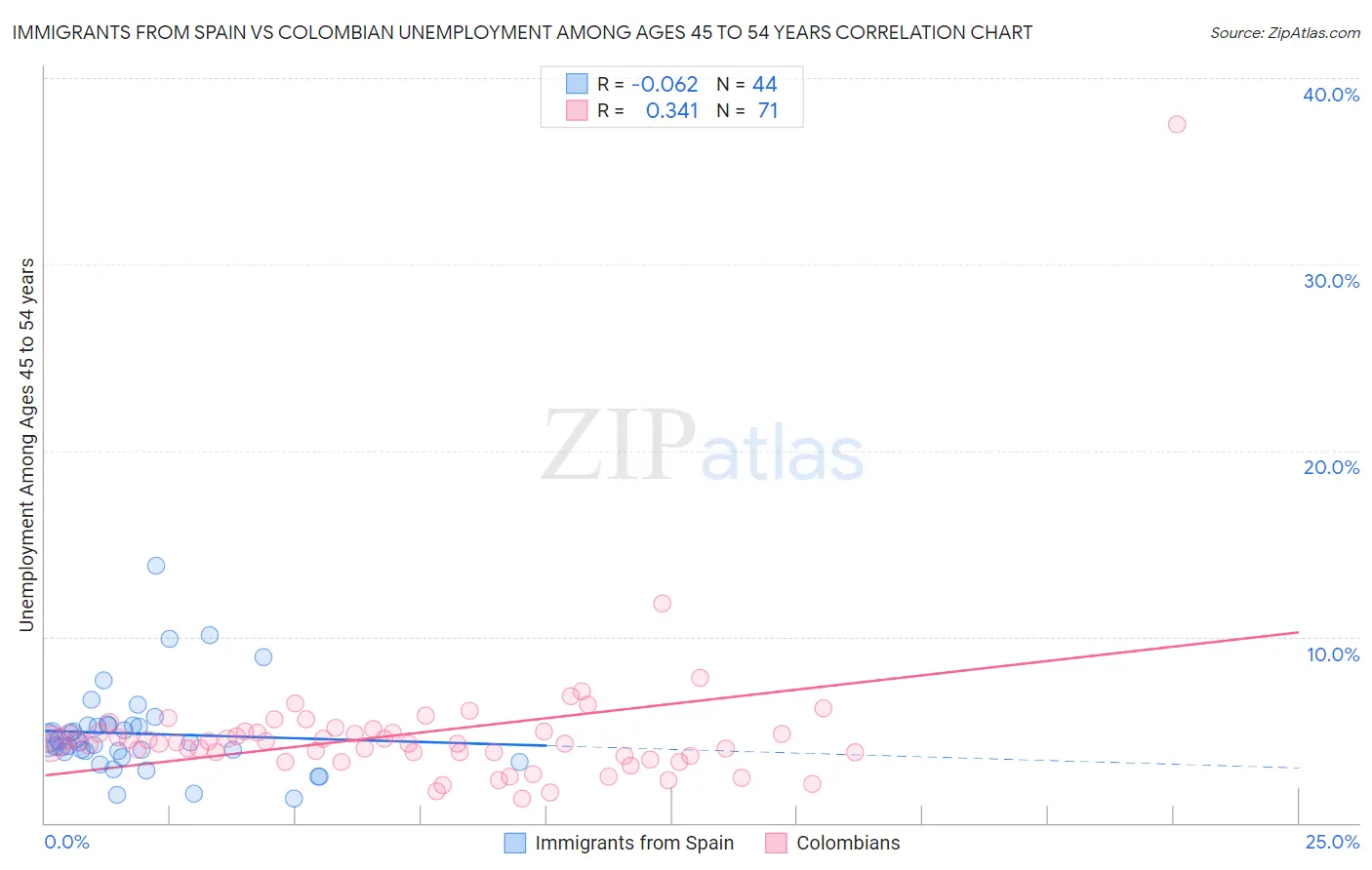 Immigrants from Spain vs Colombian Unemployment Among Ages 45 to 54 years