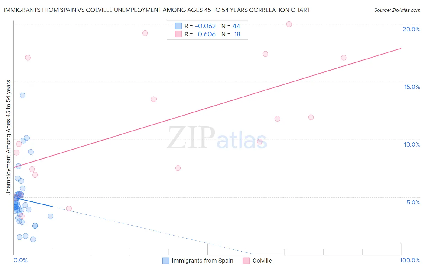 Immigrants from Spain vs Colville Unemployment Among Ages 45 to 54 years