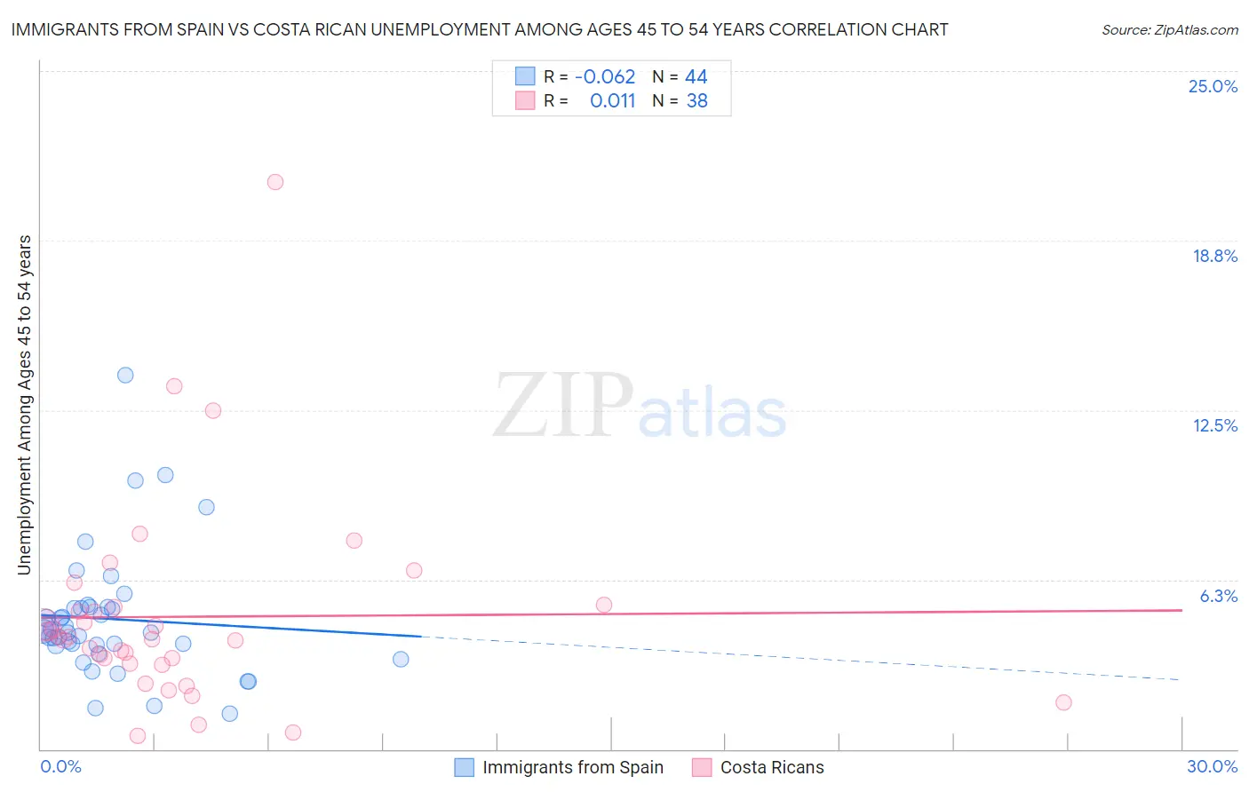 Immigrants from Spain vs Costa Rican Unemployment Among Ages 45 to 54 years