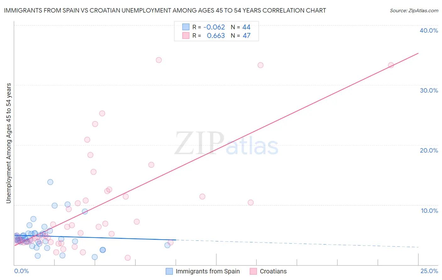 Immigrants from Spain vs Croatian Unemployment Among Ages 45 to 54 years