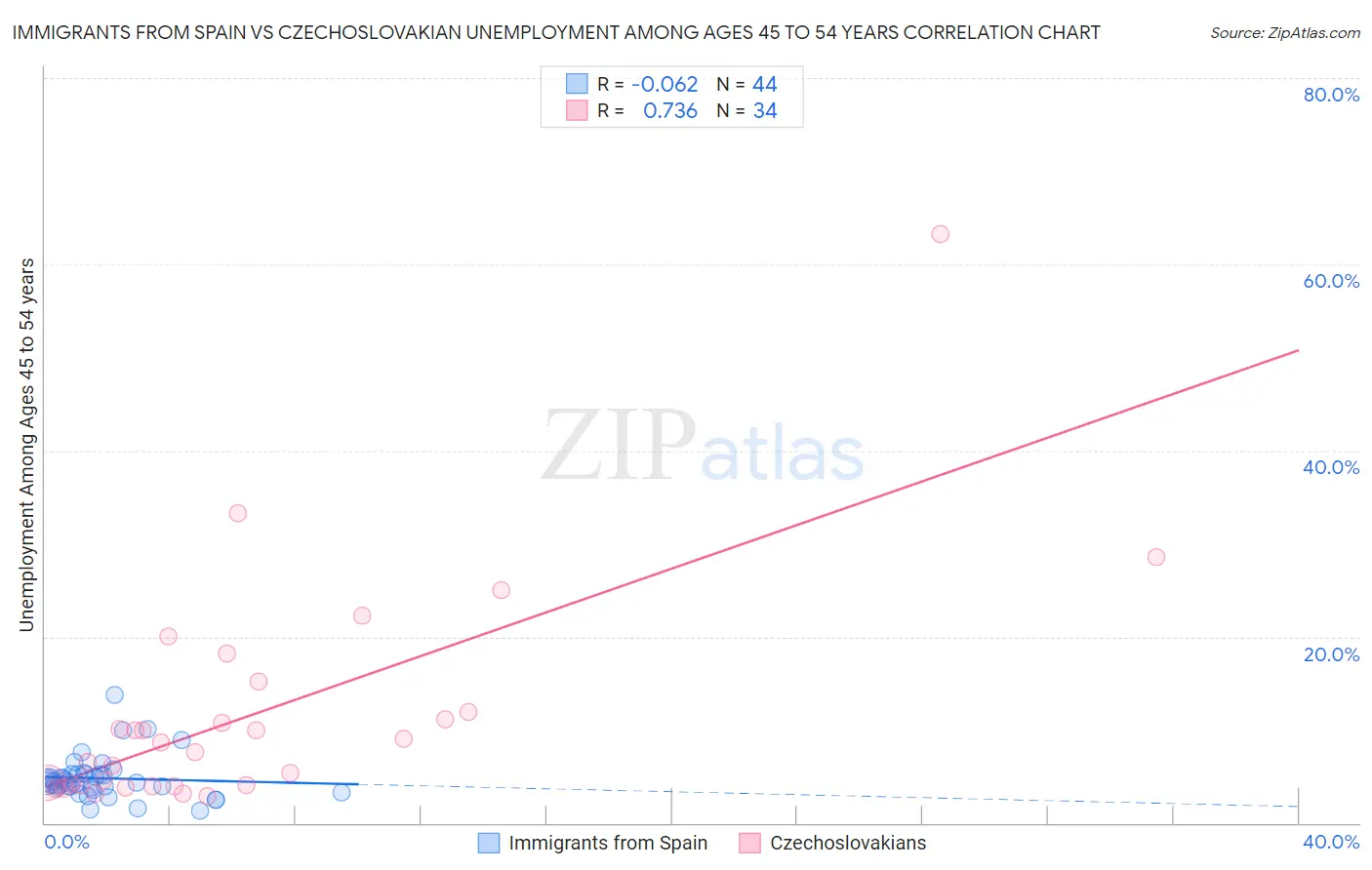 Immigrants from Spain vs Czechoslovakian Unemployment Among Ages 45 to 54 years