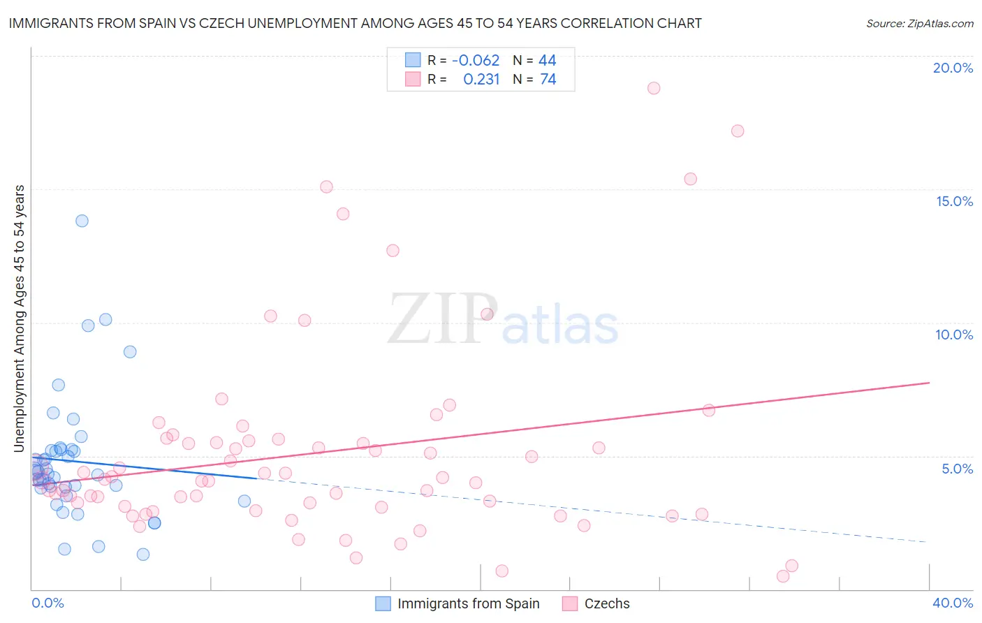 Immigrants from Spain vs Czech Unemployment Among Ages 45 to 54 years