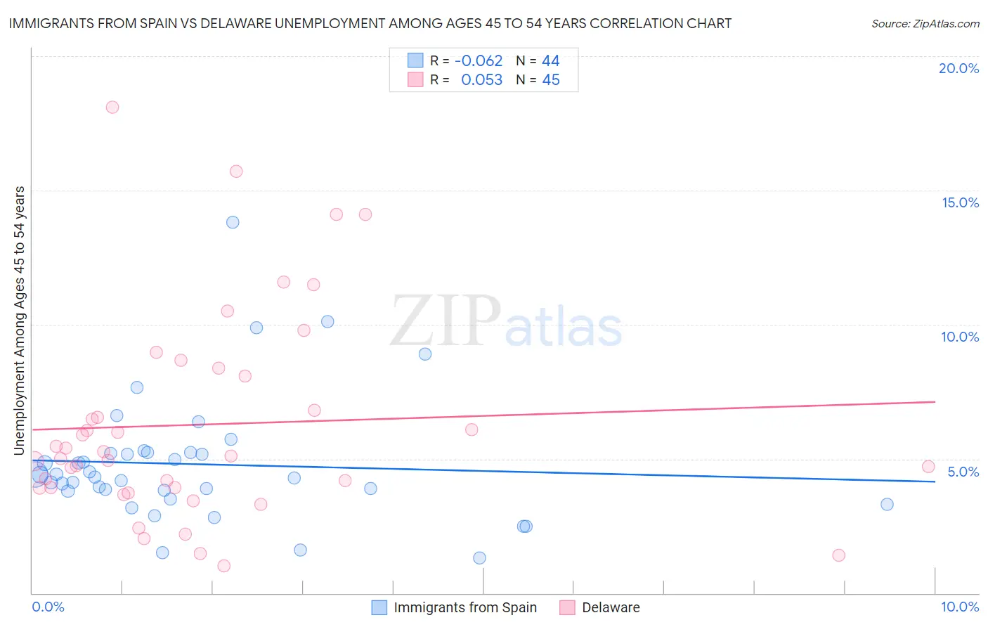 Immigrants from Spain vs Delaware Unemployment Among Ages 45 to 54 years