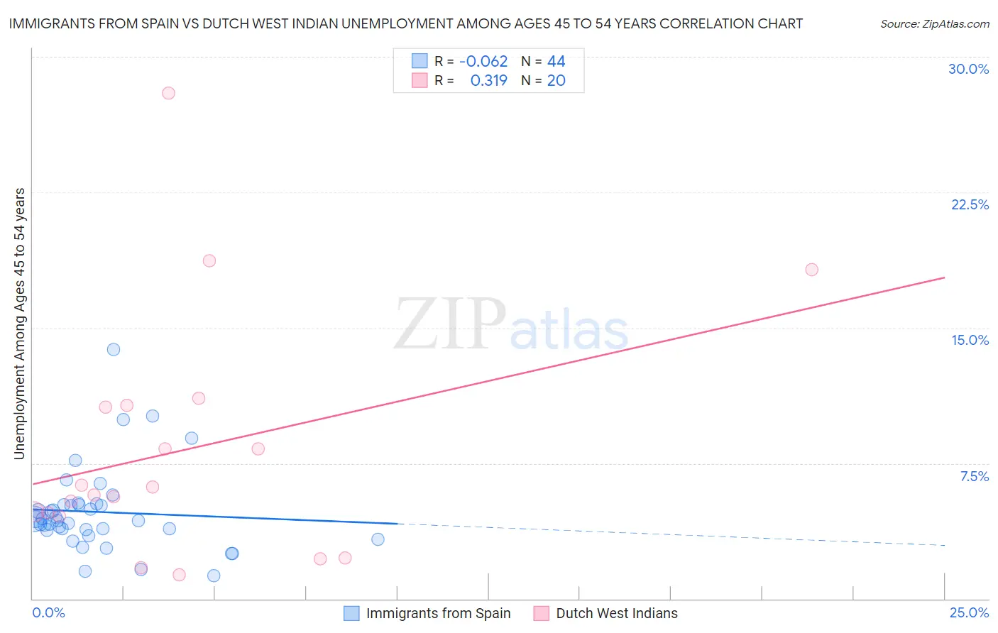 Immigrants from Spain vs Dutch West Indian Unemployment Among Ages 45 to 54 years