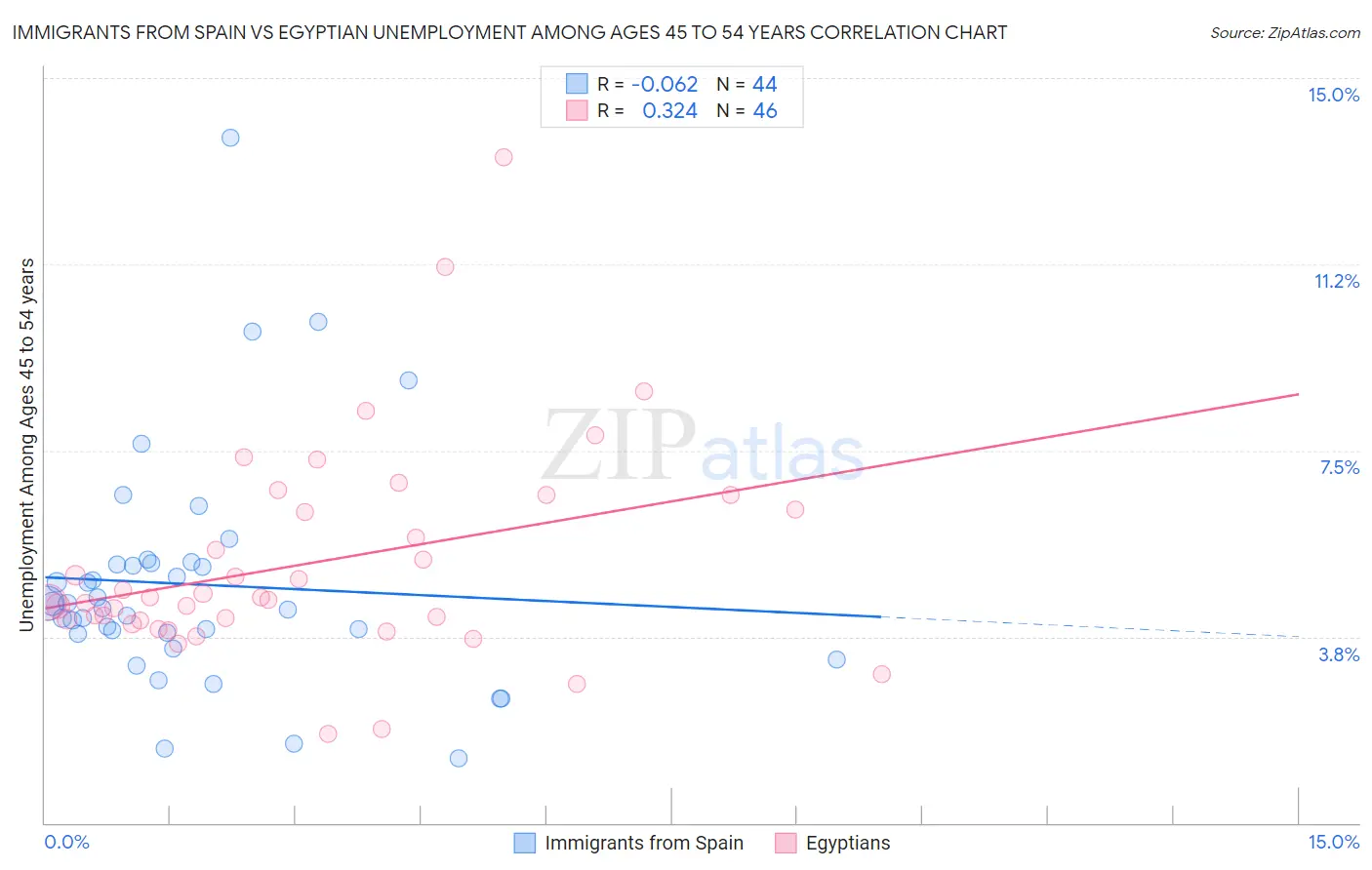Immigrants from Spain vs Egyptian Unemployment Among Ages 45 to 54 years