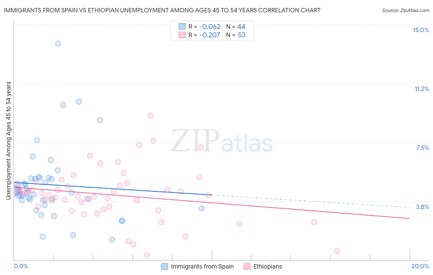 Immigrants from Spain vs Ethiopian Unemployment Among Ages 45 to 54 years