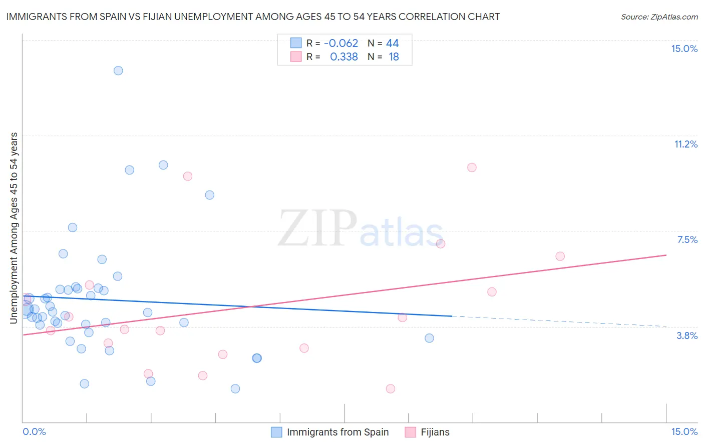 Immigrants from Spain vs Fijian Unemployment Among Ages 45 to 54 years