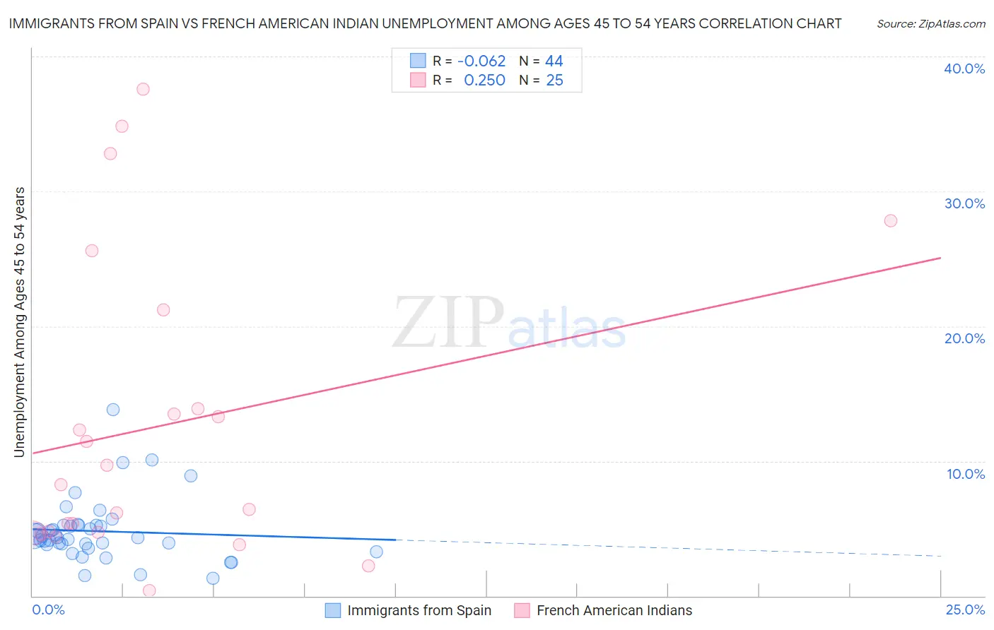Immigrants from Spain vs French American Indian Unemployment Among Ages 45 to 54 years