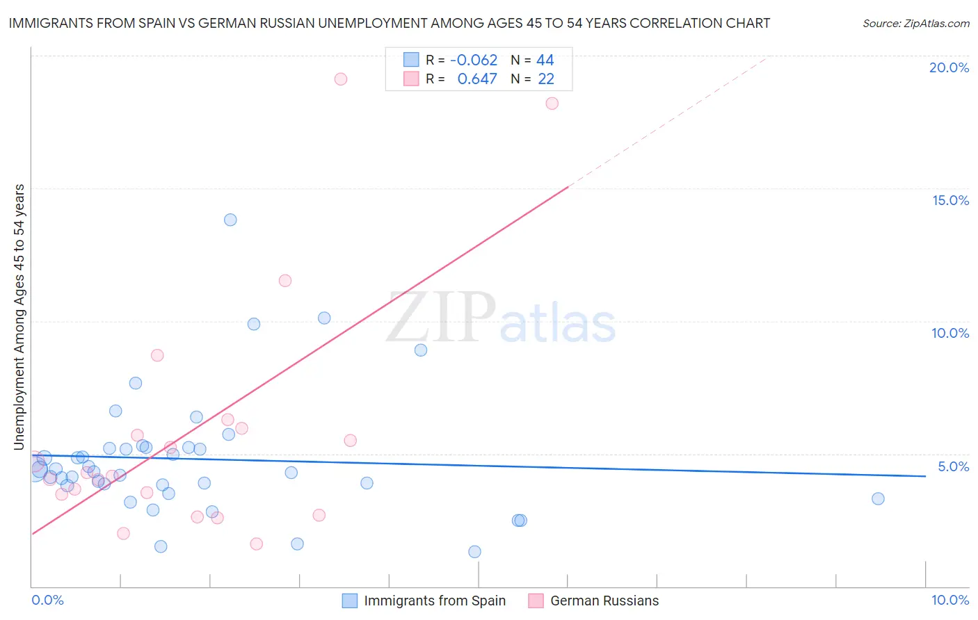 Immigrants from Spain vs German Russian Unemployment Among Ages 45 to 54 years