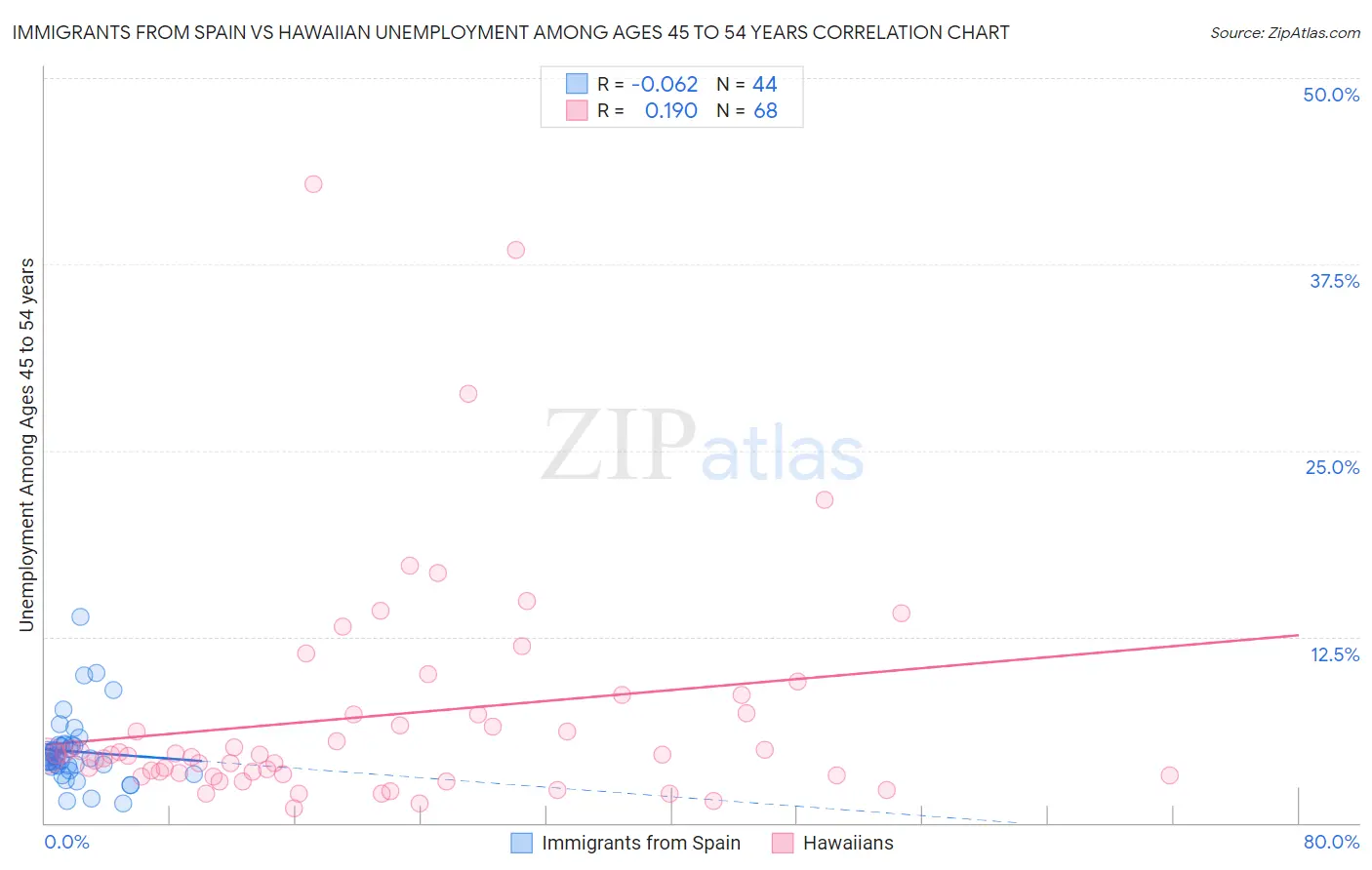 Immigrants from Spain vs Hawaiian Unemployment Among Ages 45 to 54 years