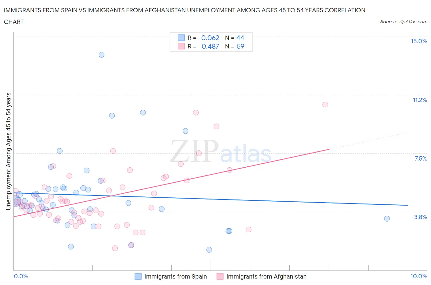 Immigrants from Spain vs Immigrants from Afghanistan Unemployment Among Ages 45 to 54 years