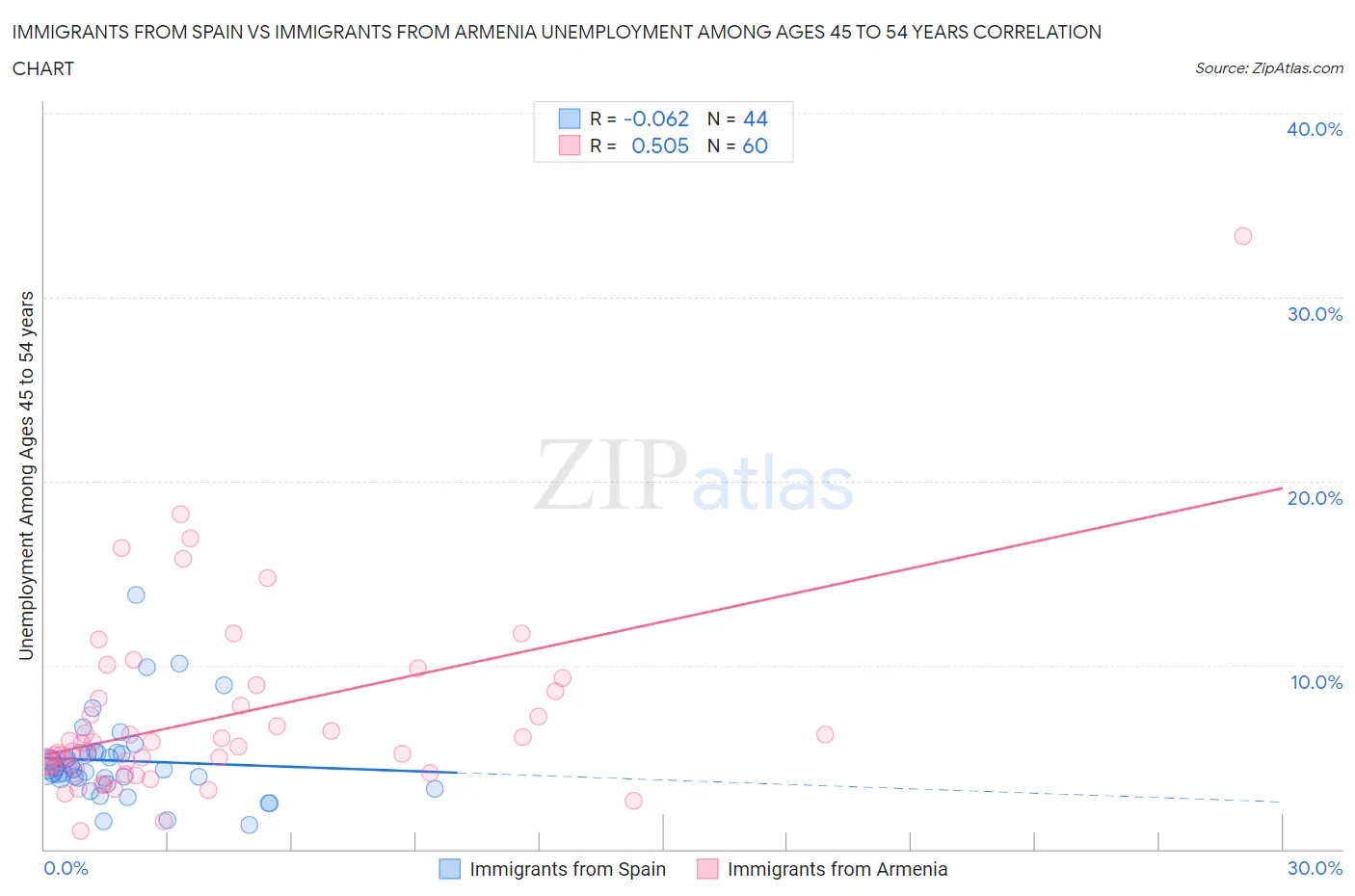 Immigrants from Spain vs Immigrants from Armenia Unemployment Among Ages 45 to 54 years