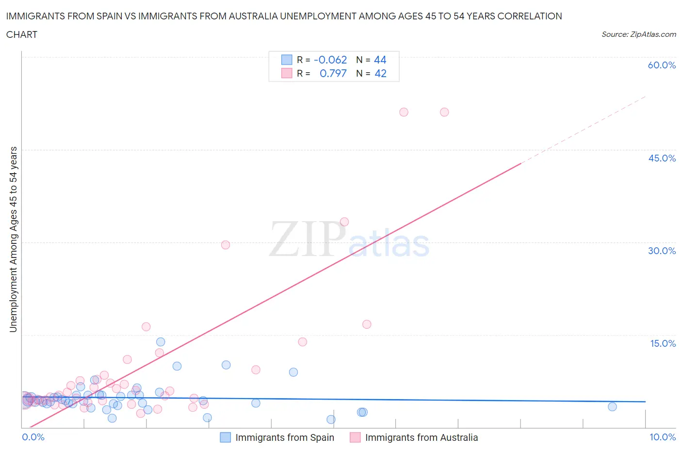 Immigrants from Spain vs Immigrants from Australia Unemployment Among Ages 45 to 54 years