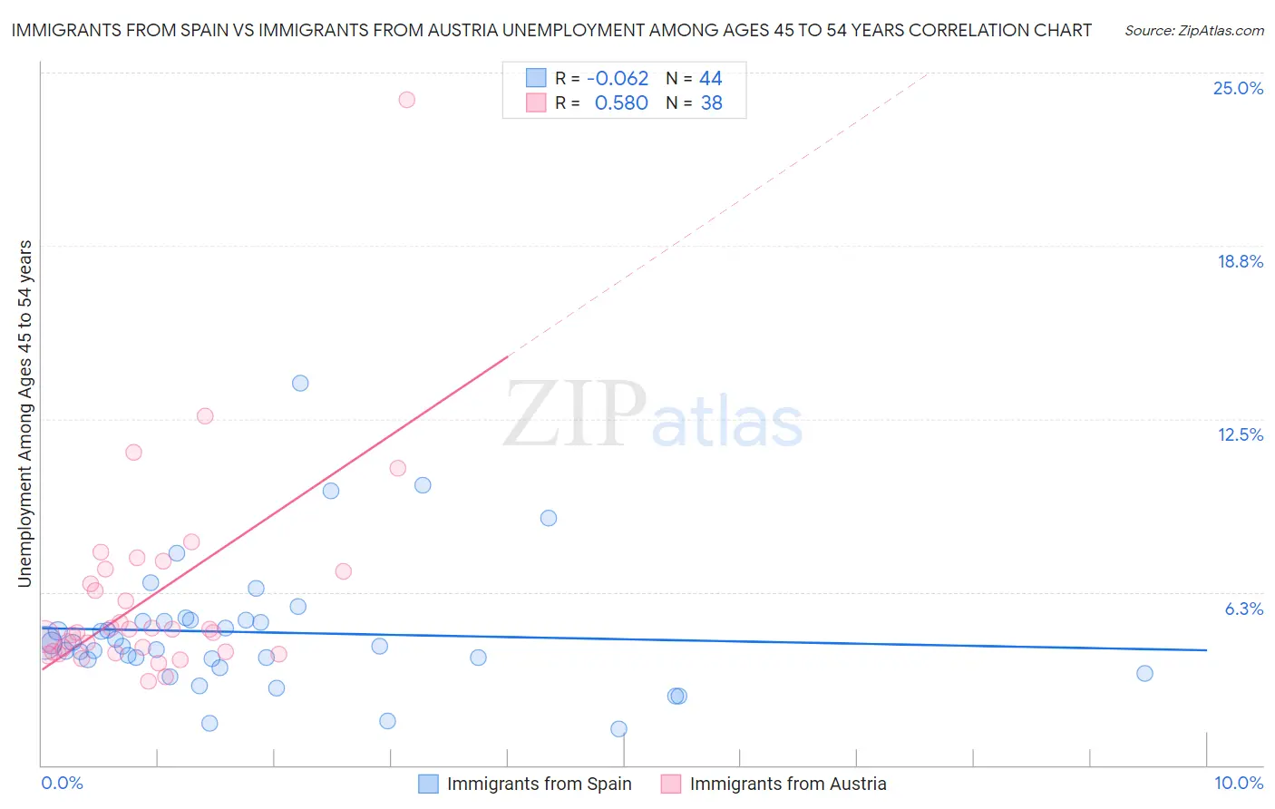 Immigrants from Spain vs Immigrants from Austria Unemployment Among Ages 45 to 54 years