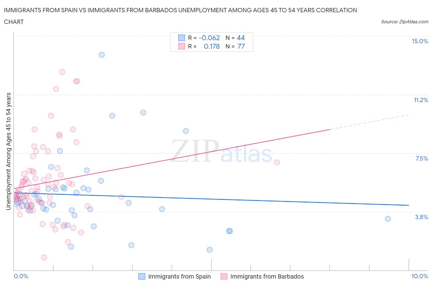 Immigrants from Spain vs Immigrants from Barbados Unemployment Among Ages 45 to 54 years