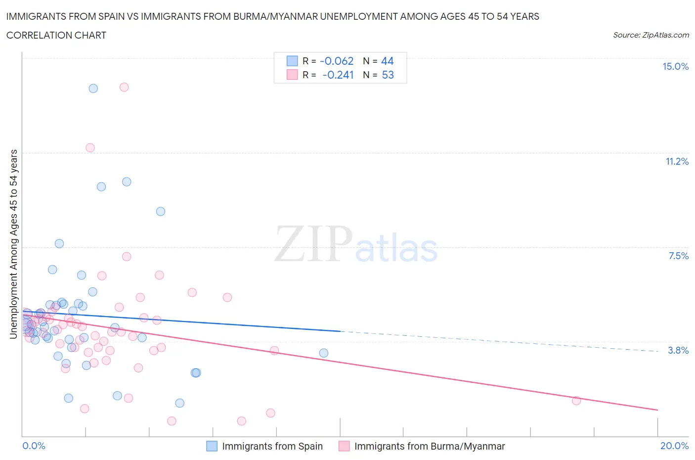 Immigrants from Spain vs Immigrants from Burma/Myanmar Unemployment Among Ages 45 to 54 years