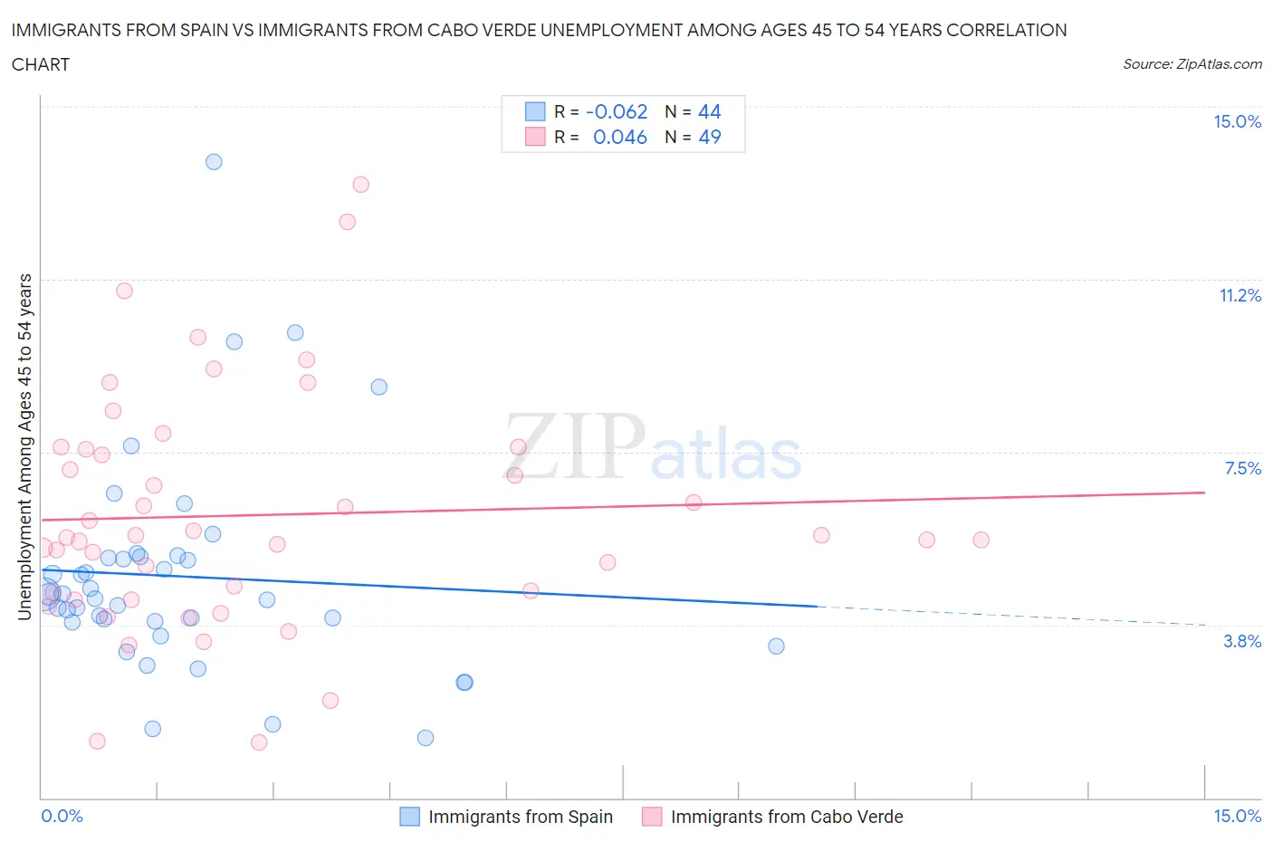 Immigrants from Spain vs Immigrants from Cabo Verde Unemployment Among Ages 45 to 54 years