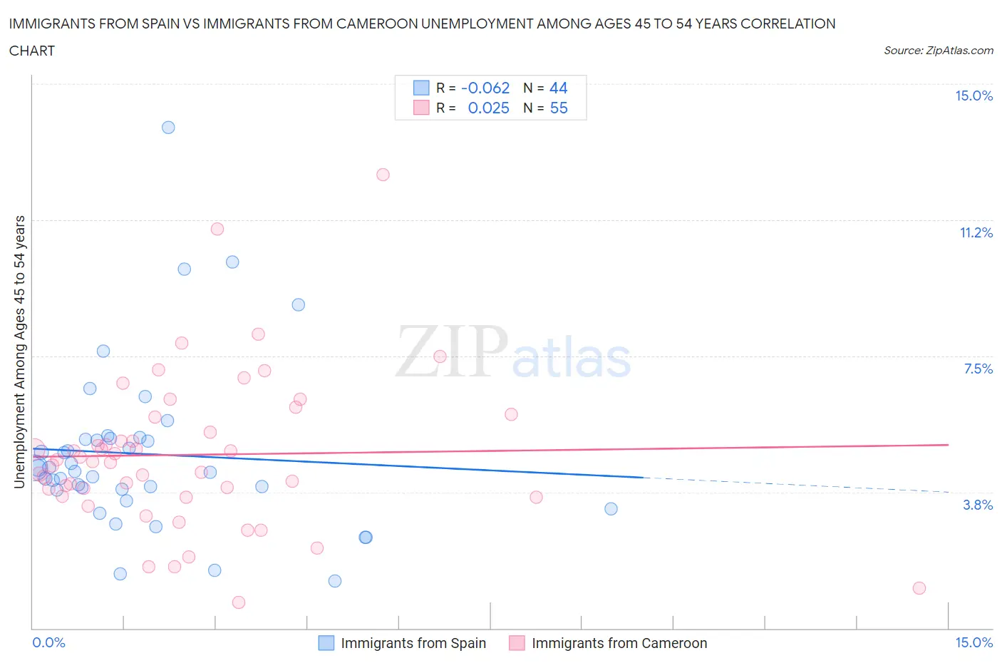 Immigrants from Spain vs Immigrants from Cameroon Unemployment Among Ages 45 to 54 years