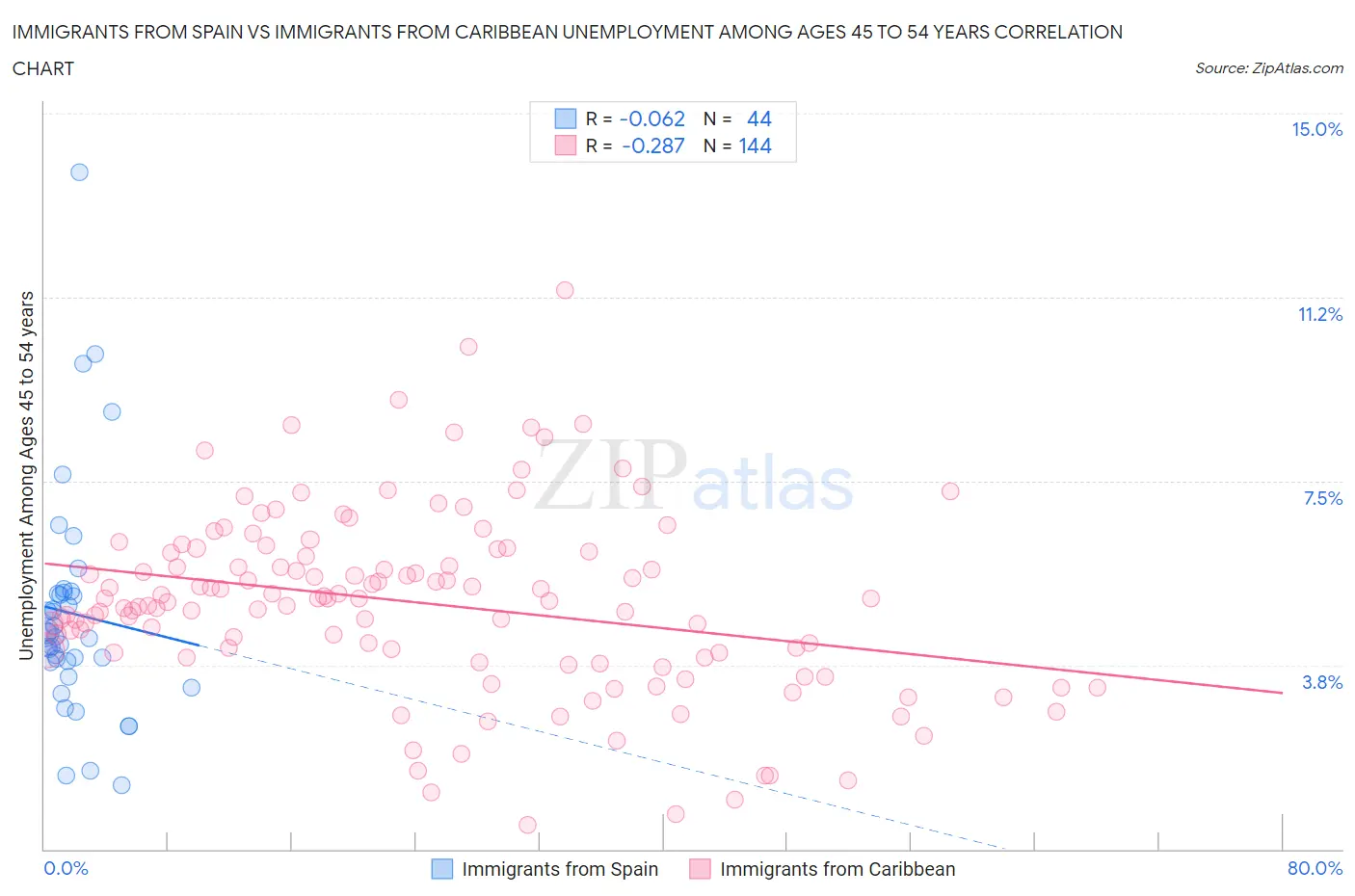 Immigrants from Spain vs Immigrants from Caribbean Unemployment Among Ages 45 to 54 years