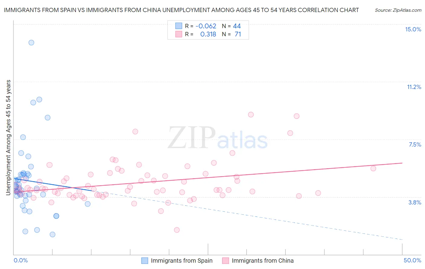 Immigrants from Spain vs Immigrants from China Unemployment Among Ages 45 to 54 years
