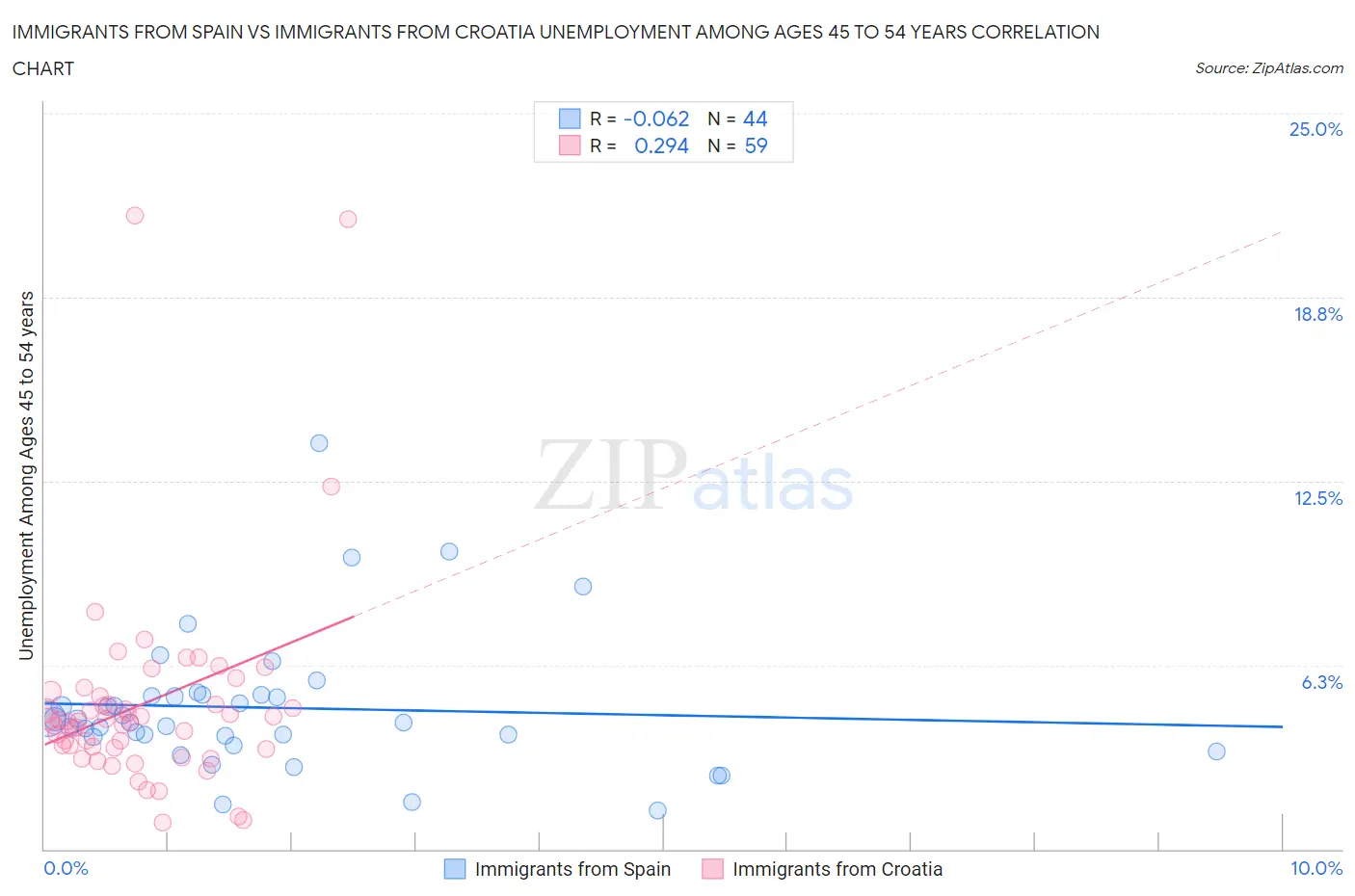 Immigrants from Spain vs Immigrants from Croatia Unemployment Among Ages 45 to 54 years