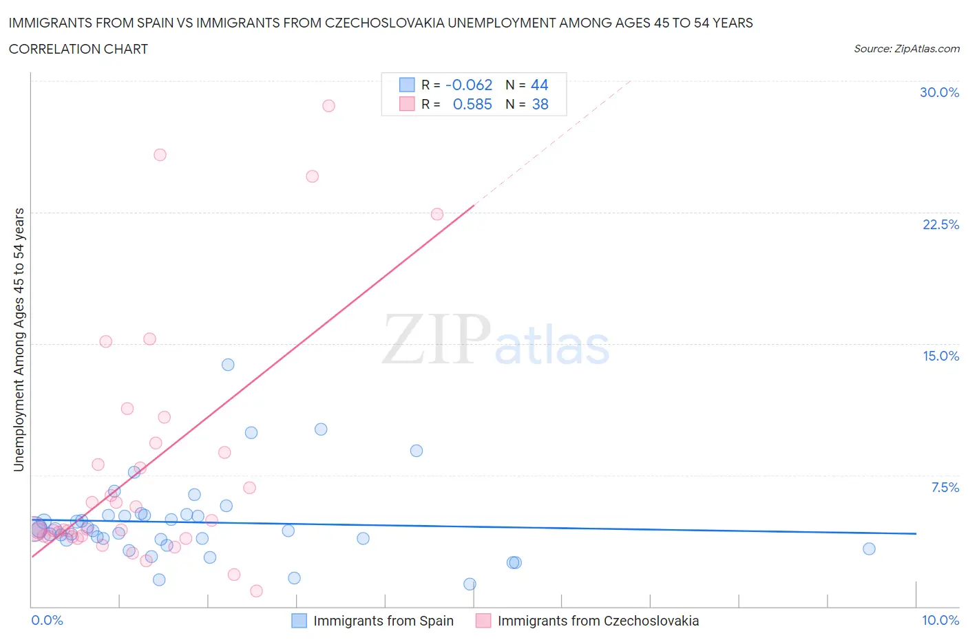 Immigrants from Spain vs Immigrants from Czechoslovakia Unemployment Among Ages 45 to 54 years