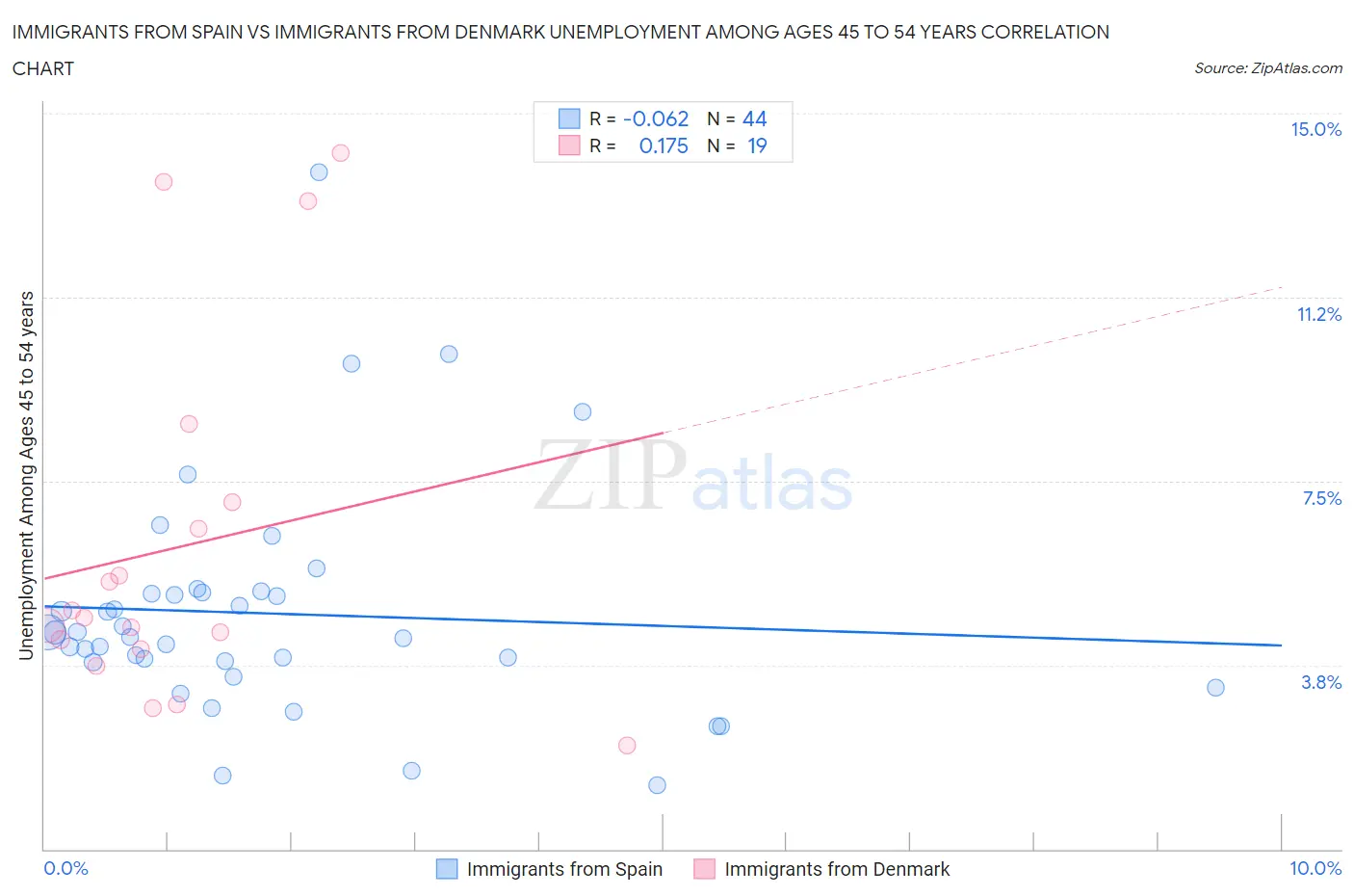 Immigrants from Spain vs Immigrants from Denmark Unemployment Among Ages 45 to 54 years
