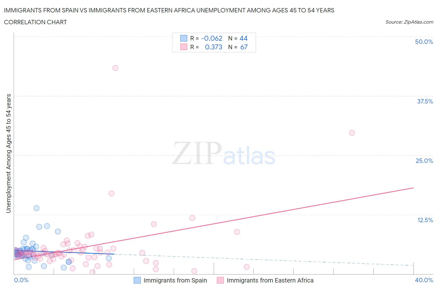 Immigrants from Spain vs Immigrants from Eastern Africa Unemployment Among Ages 45 to 54 years