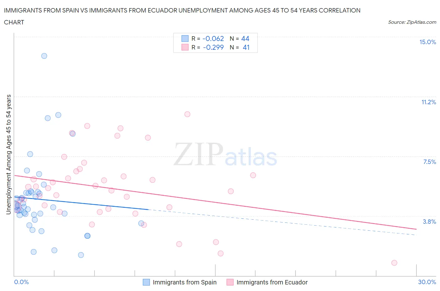 Immigrants from Spain vs Immigrants from Ecuador Unemployment Among Ages 45 to 54 years