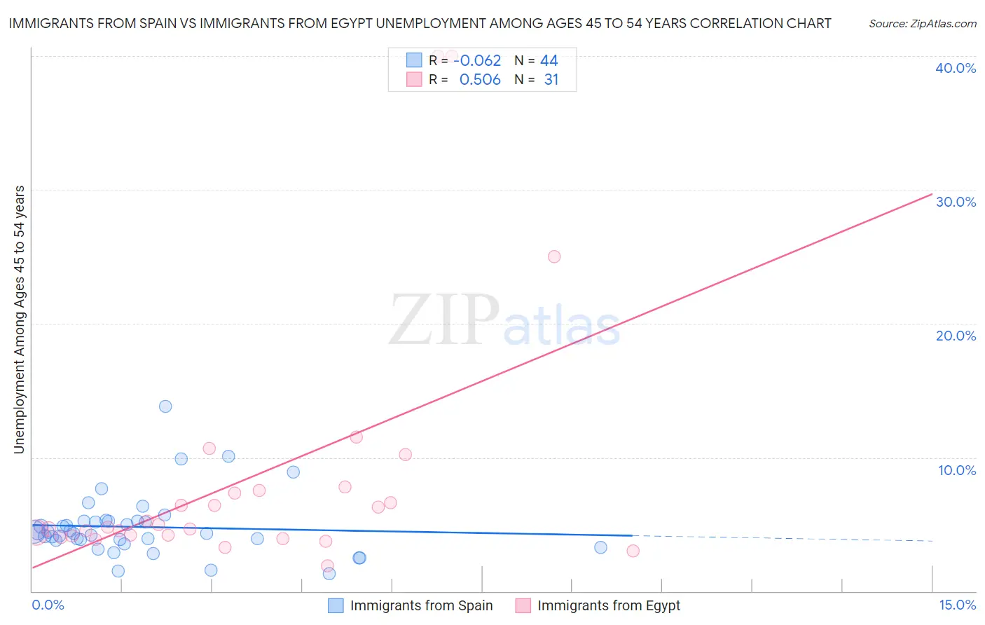Immigrants from Spain vs Immigrants from Egypt Unemployment Among Ages 45 to 54 years