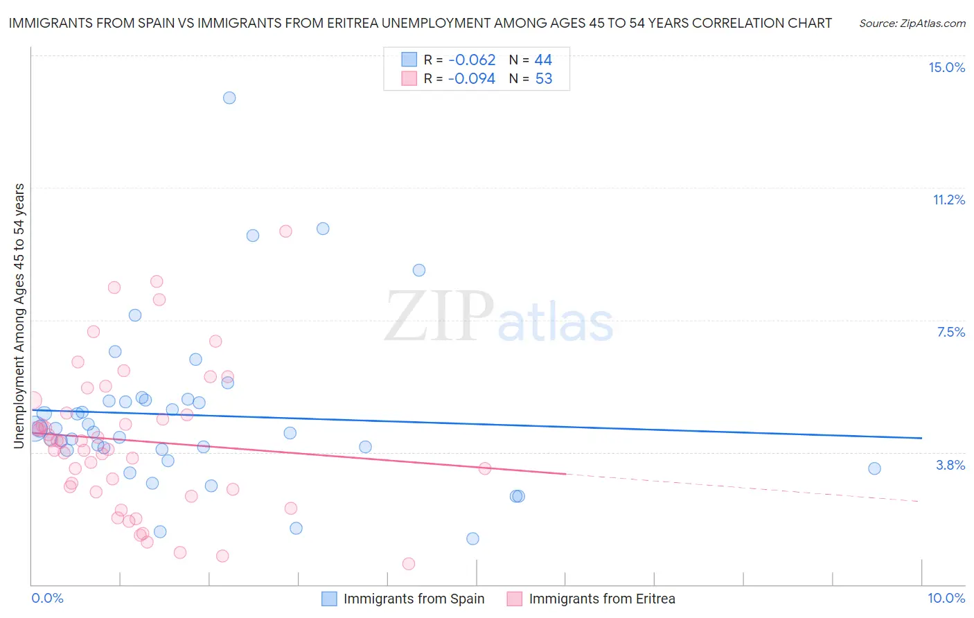 Immigrants from Spain vs Immigrants from Eritrea Unemployment Among Ages 45 to 54 years